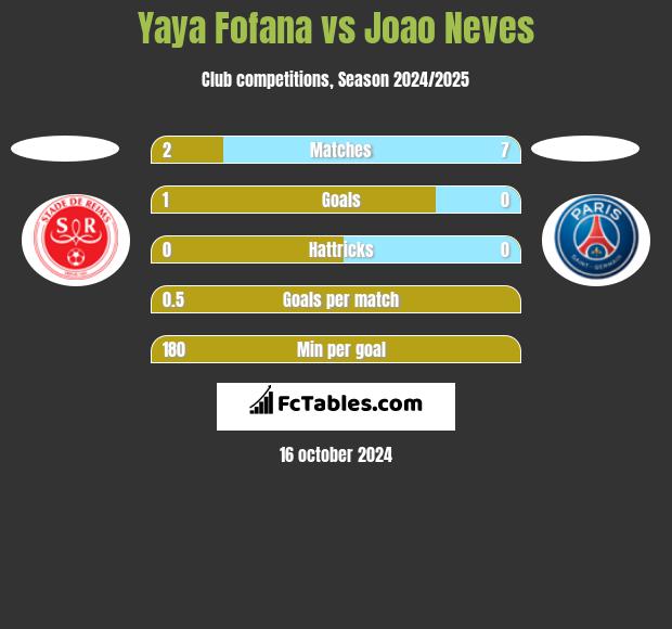 Yaya Fofana vs Joao Neves h2h player stats