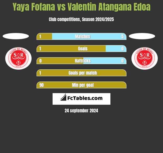 Yaya Fofana vs Valentin Atangana Edoa h2h player stats