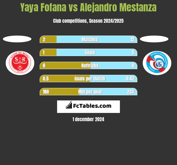 Yaya Fofana vs Alejandro Mestanza h2h player stats