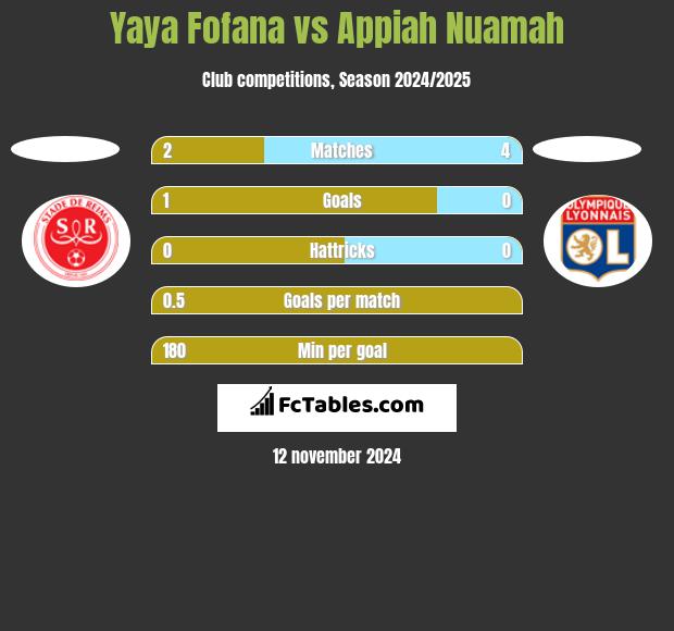 Yaya Fofana vs Appiah Nuamah h2h player stats