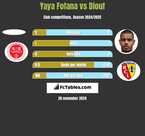 Yaya Fofana vs Diouf h2h player stats