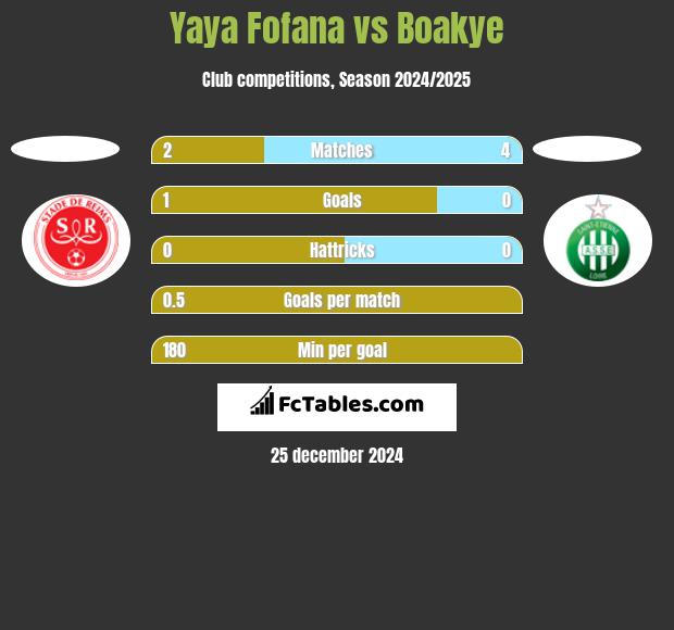 Yaya Fofana vs Boakye h2h player stats