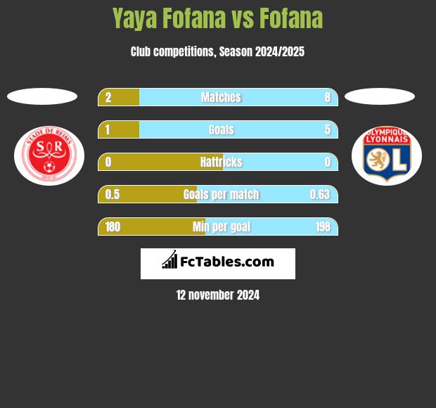 Yaya Fofana vs Fofana h2h player stats