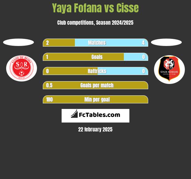 Yaya Fofana vs Cisse h2h player stats