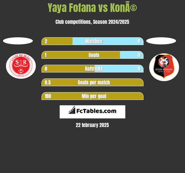 Yaya Fofana vs KonÃ© h2h player stats