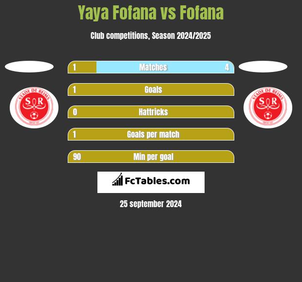 Yaya Fofana vs Fofana h2h player stats