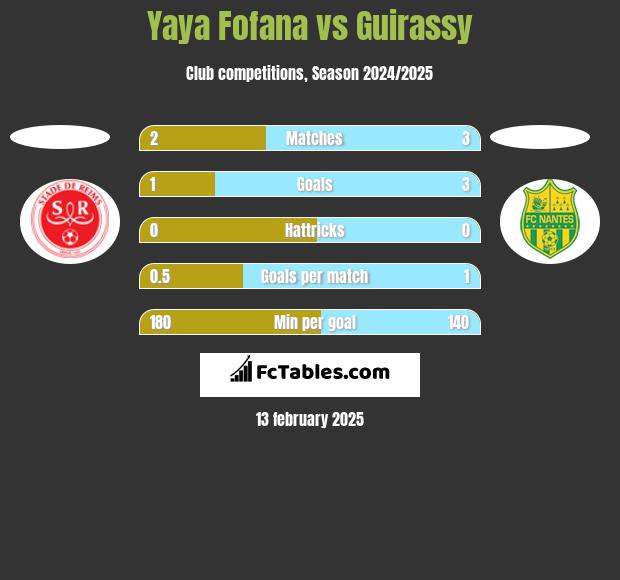 Yaya Fofana vs Guirassy h2h player stats