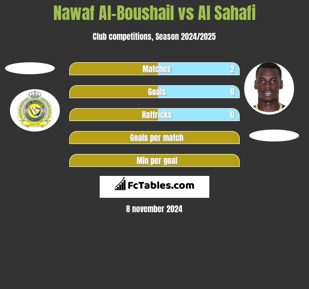 Nawaf Al-Boushail vs Al Sahafi h2h player stats