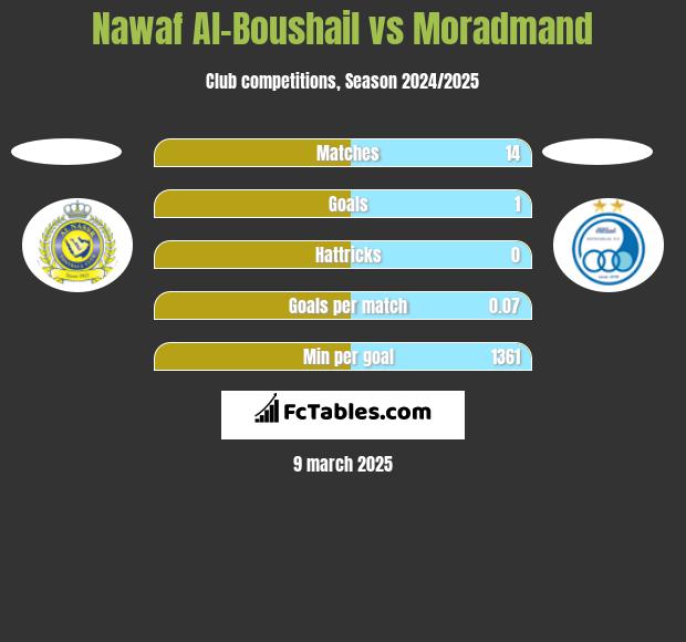 Nawaf Al-Boushail vs Moradmand h2h player stats