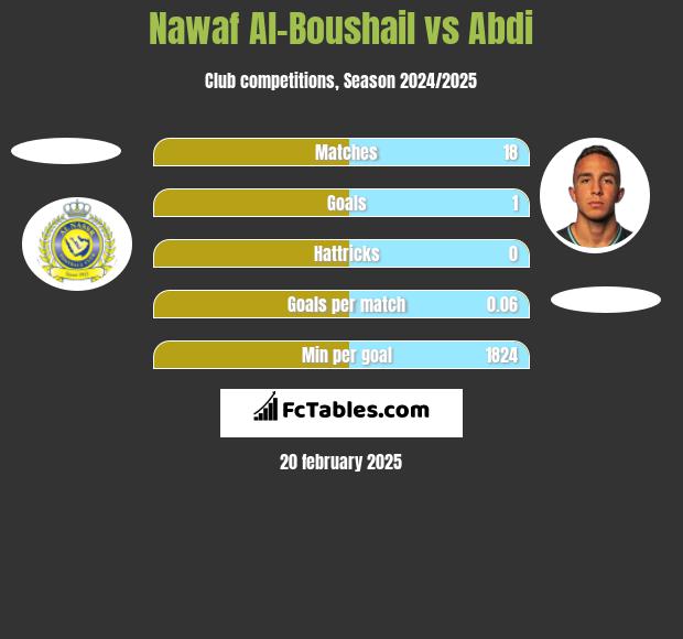 Nawaf Al-Boushail vs Abdi h2h player stats