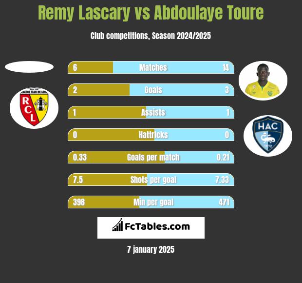 Remy Lascary vs Abdoulaye Toure h2h player stats