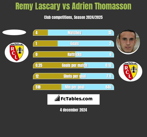 Remy Lascary vs Adrien Thomasson h2h player stats