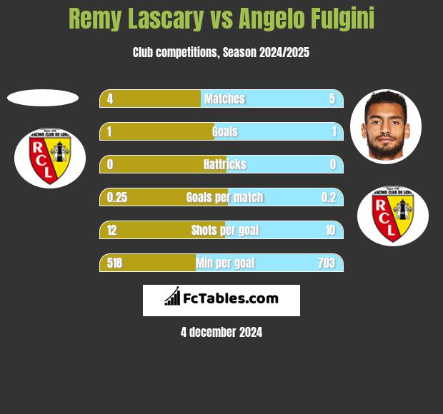 Remy Lascary vs Angelo Fulgini h2h player stats