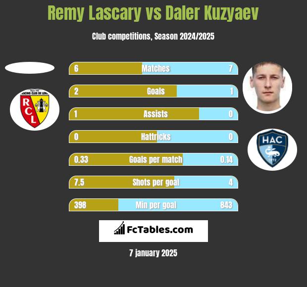 Remy Lascary vs Daler Kuzyaev h2h player stats