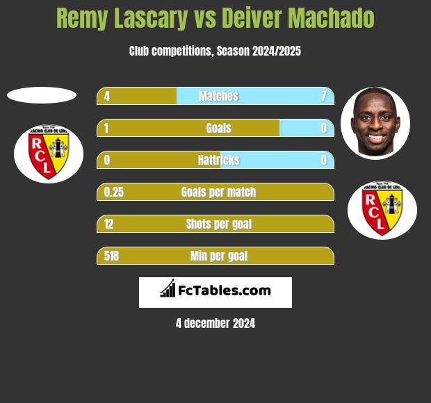 Remy Lascary vs Deiver Machado h2h player stats