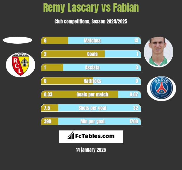 Remy Lascary vs Fabian h2h player stats