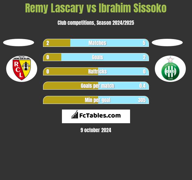 Remy Lascary vs Ibrahim Sissoko h2h player stats