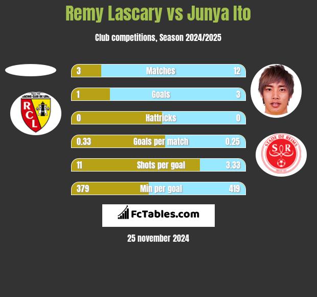 Remy Lascary vs Junya Ito h2h player stats