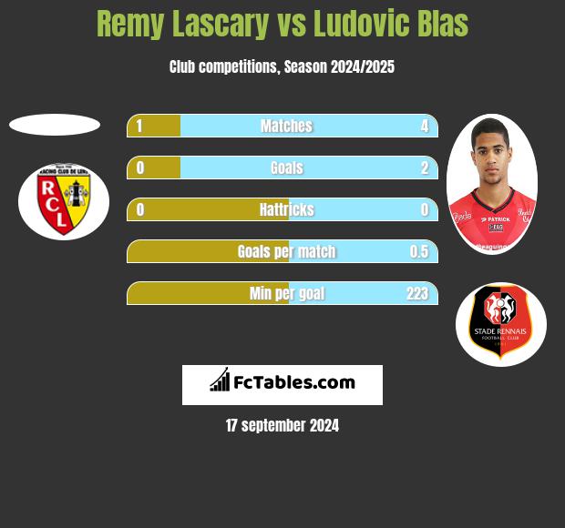 Remy Lascary vs Ludovic Blas h2h player stats