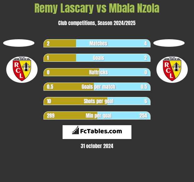 Remy Lascary vs Mbala Nzola h2h player stats