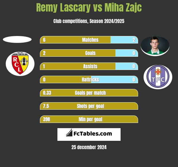 Remy Lascary vs Miha Zajc h2h player stats