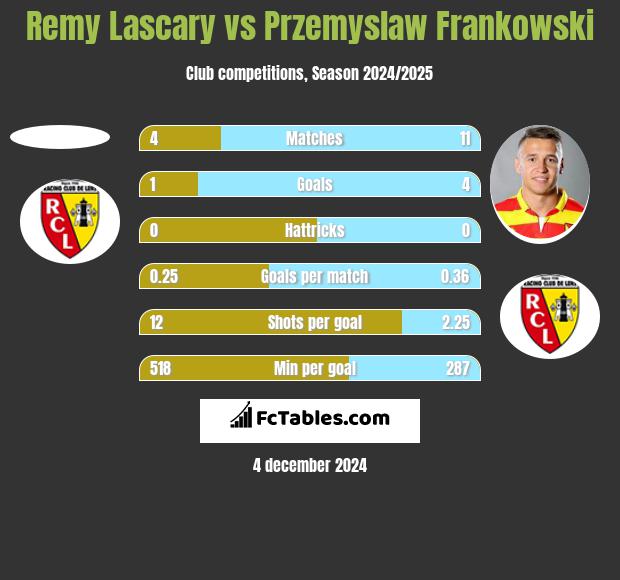 Remy Lascary vs Przemyslaw Frankowski h2h player stats