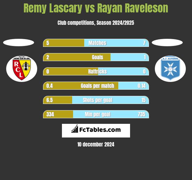 Remy Lascary vs Rayan Raveleson h2h player stats