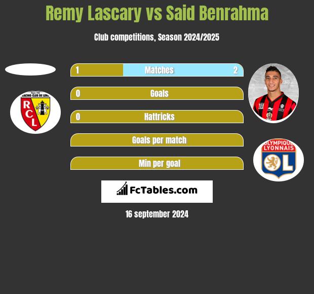 Remy Lascary vs Said Benrahma h2h player stats