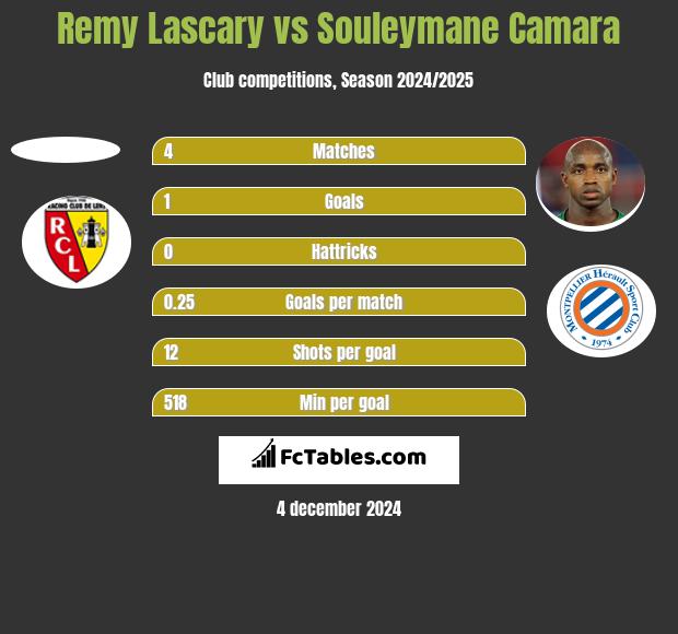 Remy Lascary vs Souleymane Camara h2h player stats