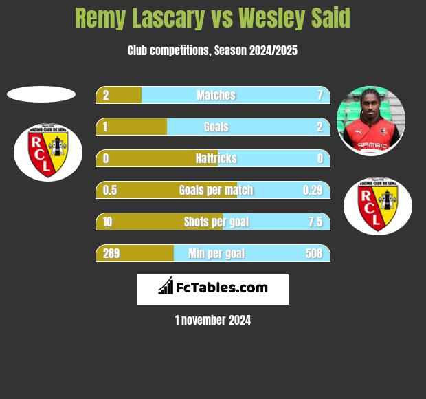 Remy Lascary vs Wesley Said h2h player stats