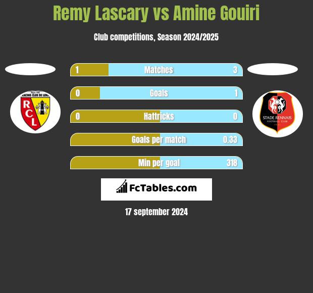 Remy Lascary vs Amine Gouiri h2h player stats