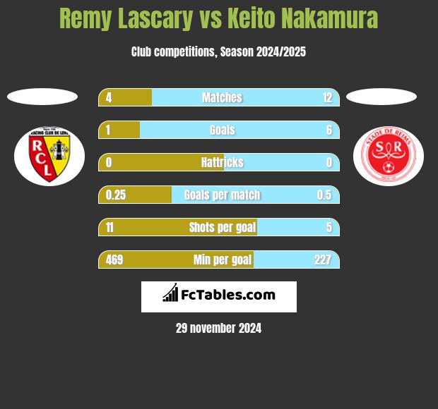 Remy Lascary vs Keito Nakamura h2h player stats