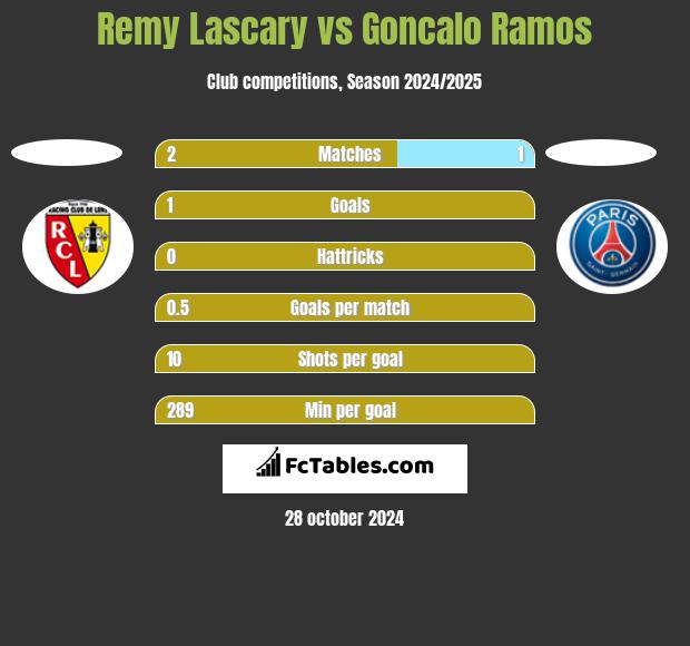 Remy Lascary vs Goncalo Ramos h2h player stats