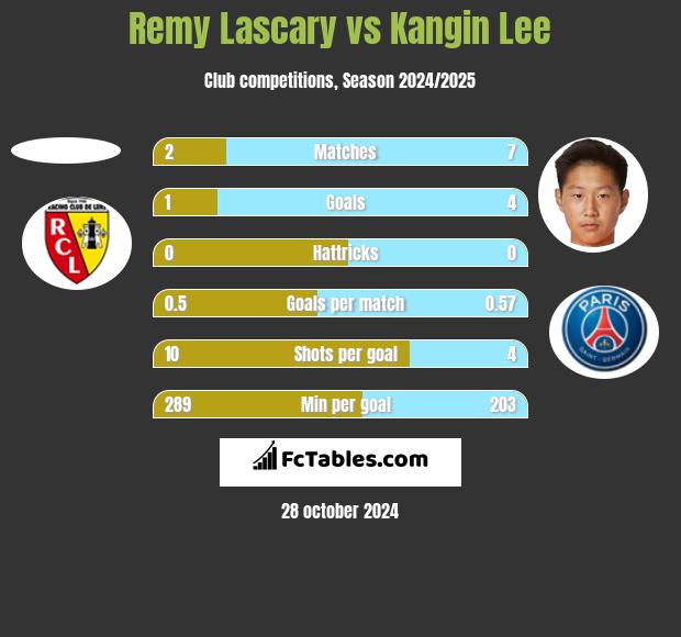 Remy Lascary vs Kangin Lee h2h player stats