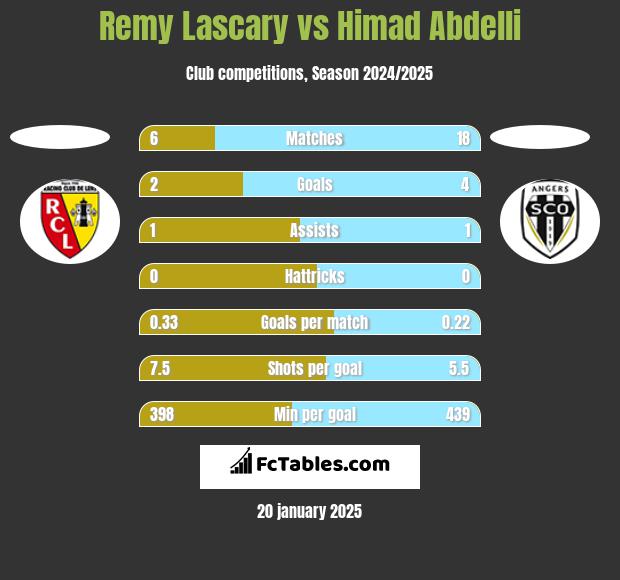 Remy Lascary vs Himad Abdelli h2h player stats