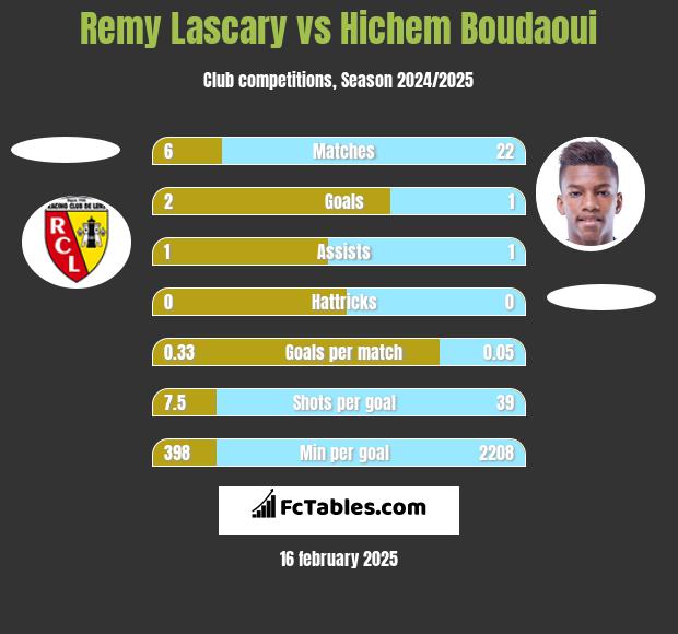 Remy Lascary vs Hichem Boudaoui h2h player stats