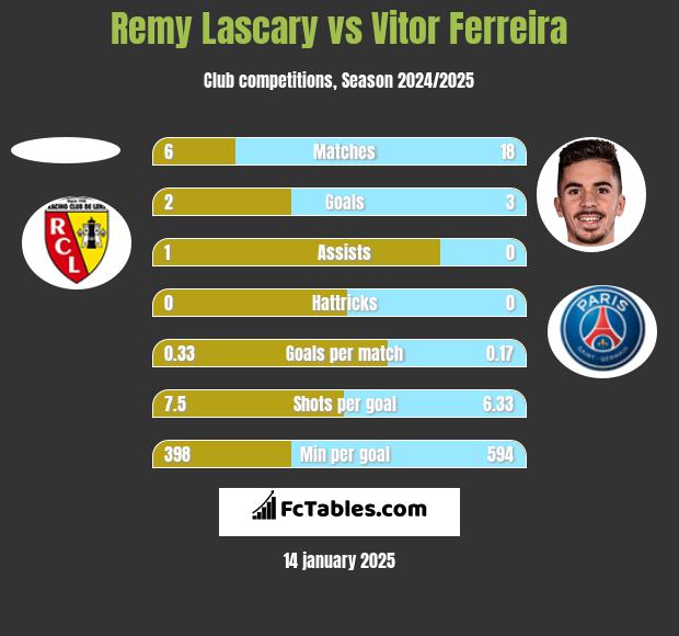 Remy Lascary vs Vitor Ferreira h2h player stats