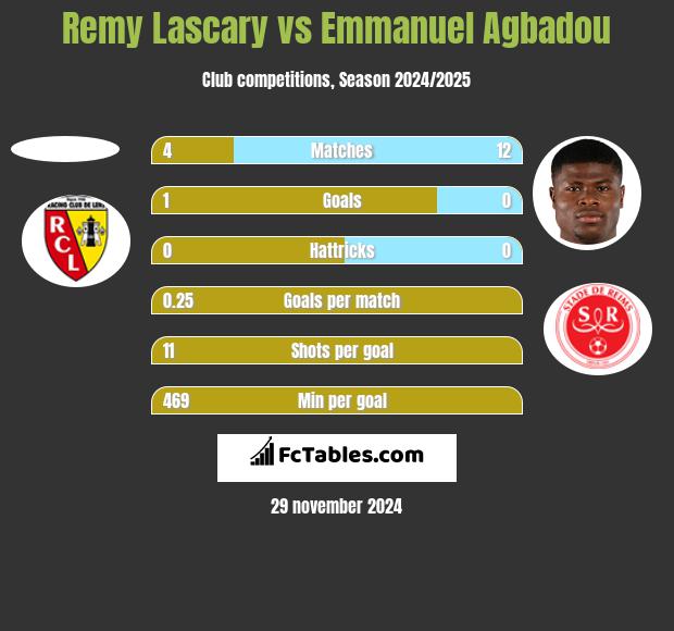 Remy Lascary vs Emmanuel Agbadou h2h player stats