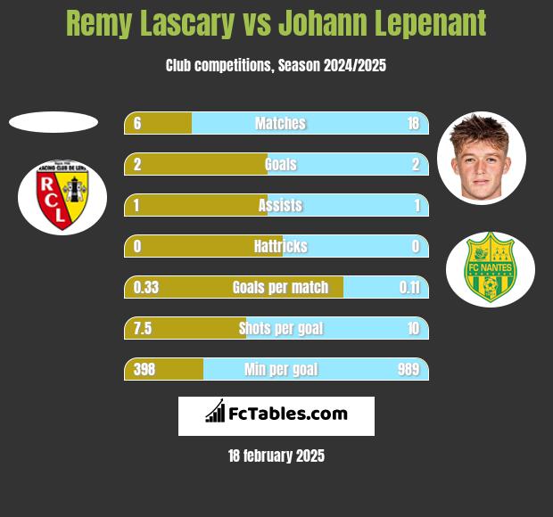 Remy Lascary vs Johann Lepenant h2h player stats