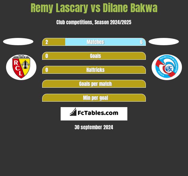 Remy Lascary vs Dilane Bakwa h2h player stats