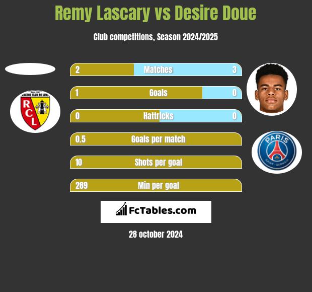 Remy Lascary vs Desire Doue h2h player stats