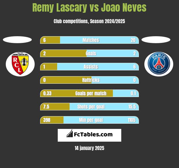 Remy Lascary vs Joao Neves h2h player stats