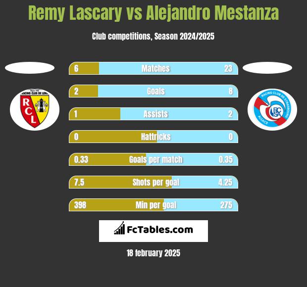 Remy Lascary vs Alejandro Mestanza h2h player stats