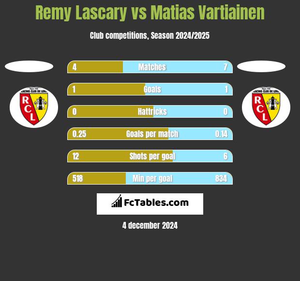 Remy Lascary vs Matias Vartiainen h2h player stats