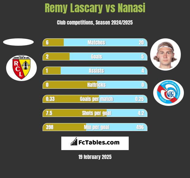 Remy Lascary vs Nanasi h2h player stats