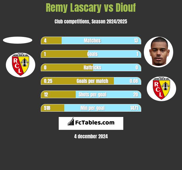 Remy Lascary vs Diouf h2h player stats