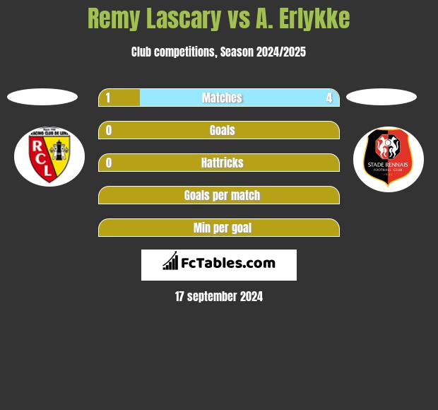 Remy Lascary vs A. Erlykke h2h player stats