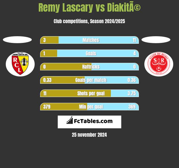 Remy Lascary vs DiakitÃ© h2h player stats