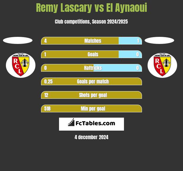 Remy Lascary vs El Aynaoui h2h player stats