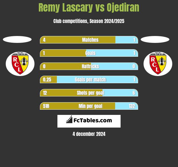 Remy Lascary vs Ojediran h2h player stats